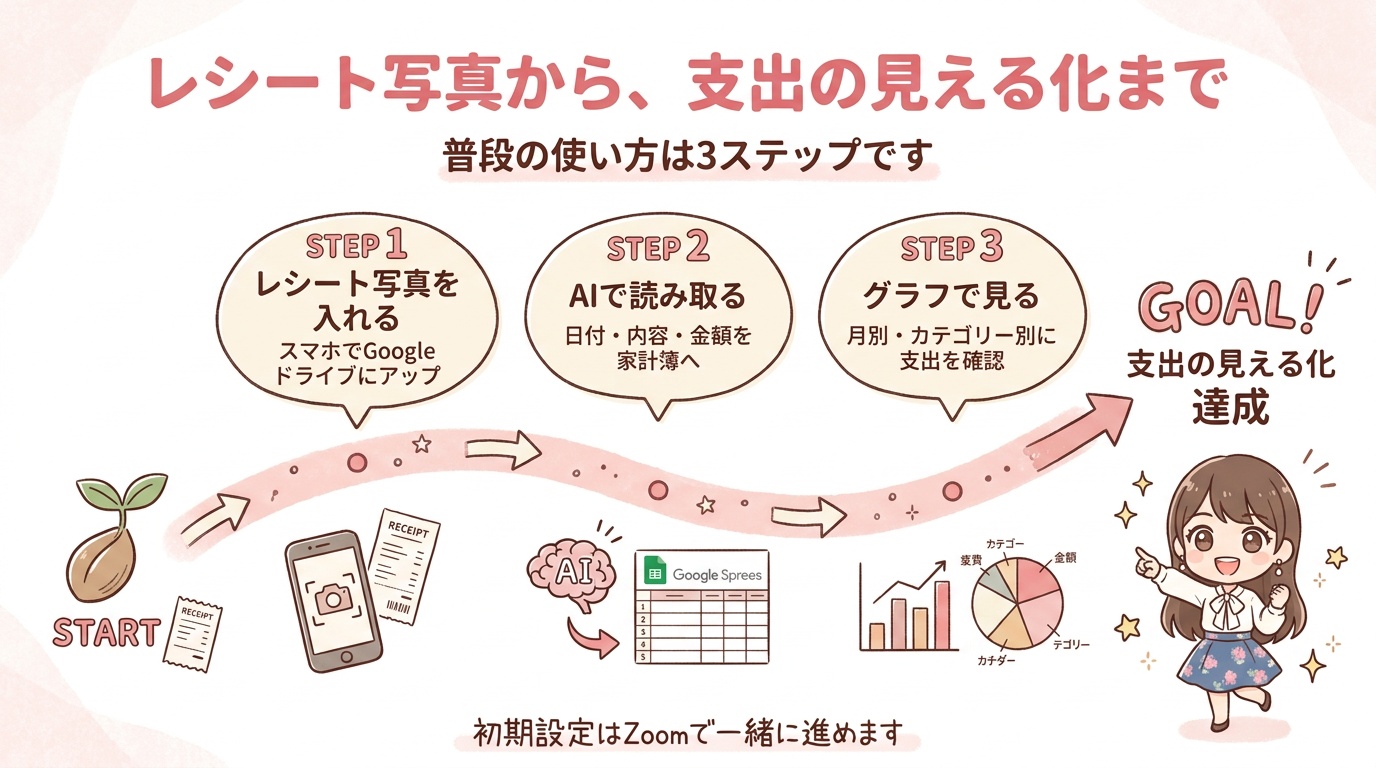 普段の使い方は3ステップ